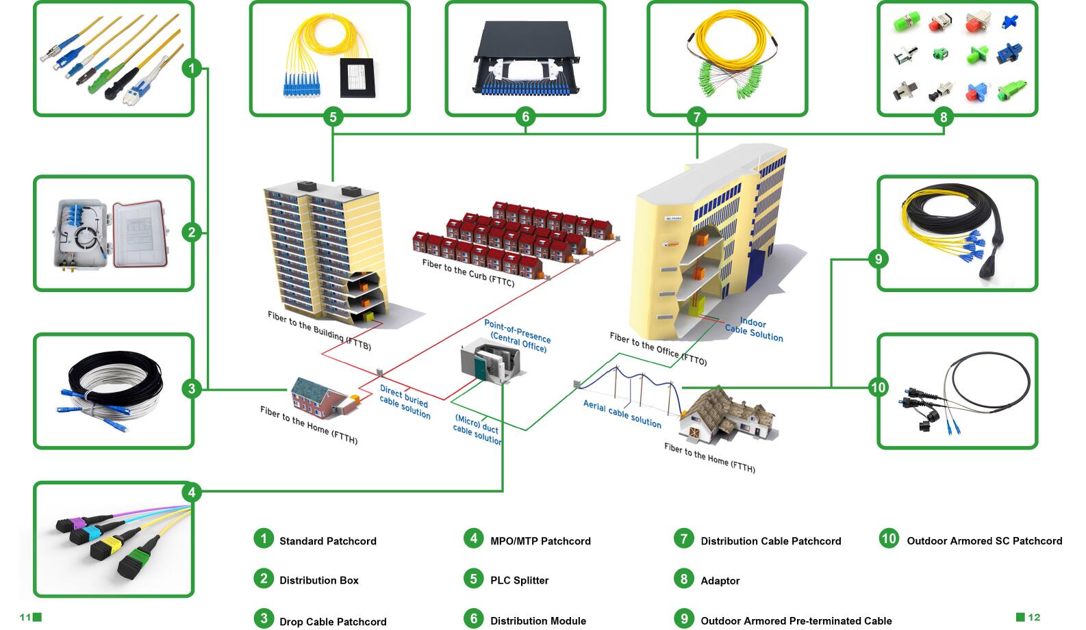 Installation of Fiber Optic Accessories