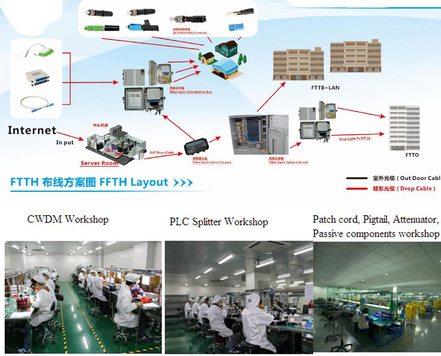 DWDM CWDM Solutions and Applications